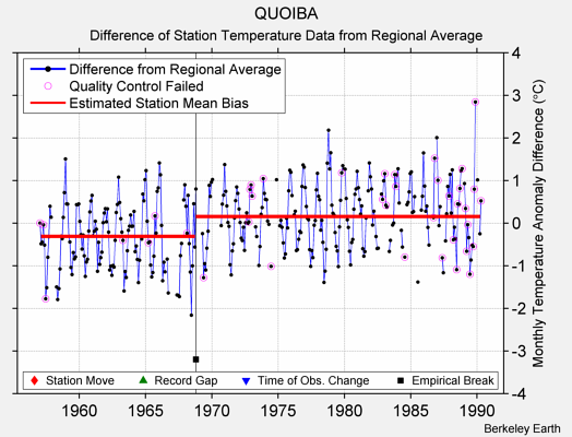 QUOIBA difference from regional expectation