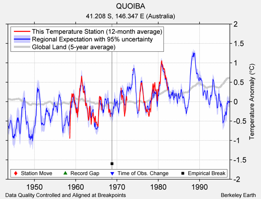 QUOIBA comparison to regional expectation