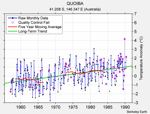 QUOIBA Raw Mean Temperature