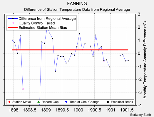 FANNING difference from regional expectation