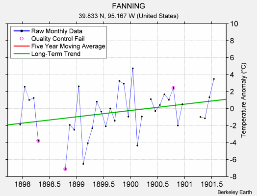 FANNING Raw Mean Temperature