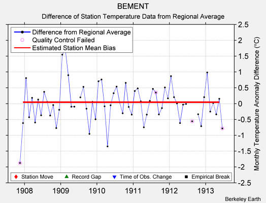 BEMENT difference from regional expectation