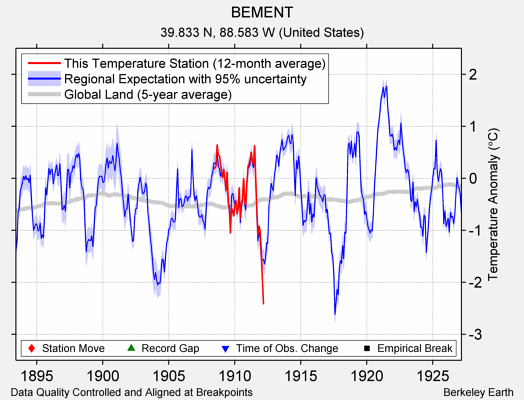 BEMENT comparison to regional expectation