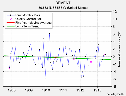 BEMENT Raw Mean Temperature