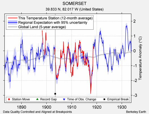 SOMERSET comparison to regional expectation