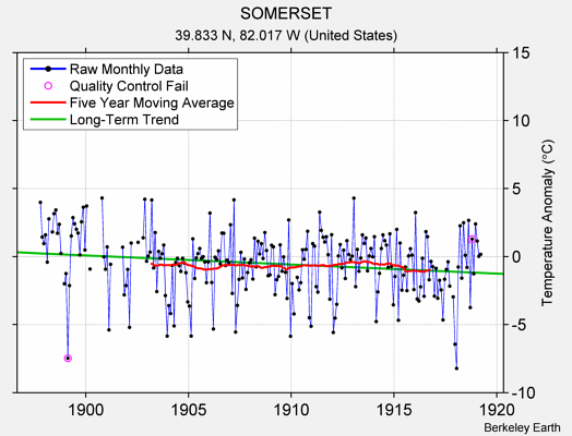 SOMERSET Raw Mean Temperature