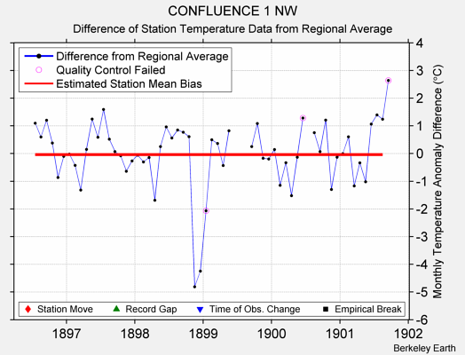 CONFLUENCE 1 NW difference from regional expectation