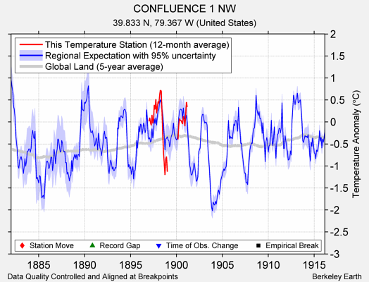 CONFLUENCE 1 NW comparison to regional expectation