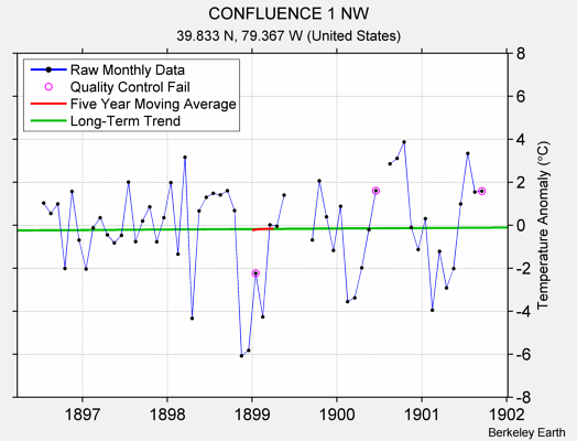 CONFLUENCE 1 NW Raw Mean Temperature