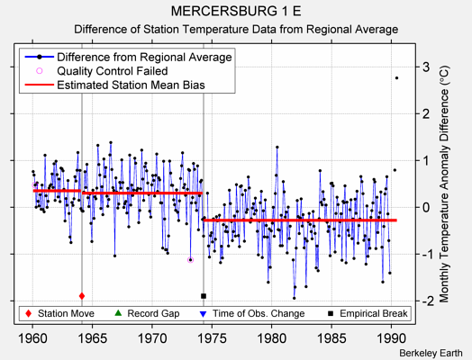 MERCERSBURG 1 E difference from regional expectation