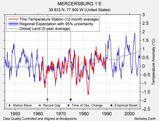 MERCERSBURG 1 E comparison to regional expectation