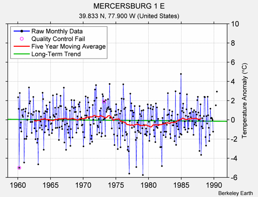 MERCERSBURG 1 E Raw Mean Temperature