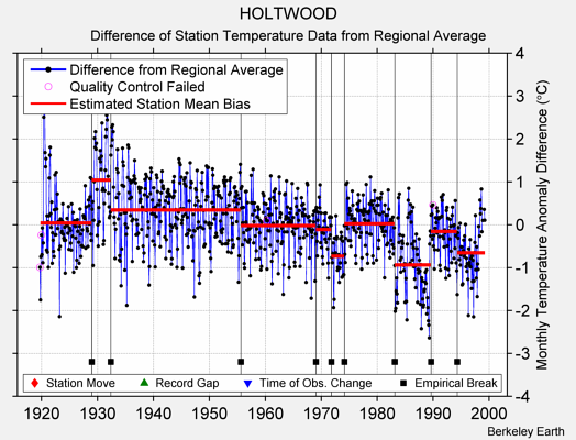 HOLTWOOD difference from regional expectation