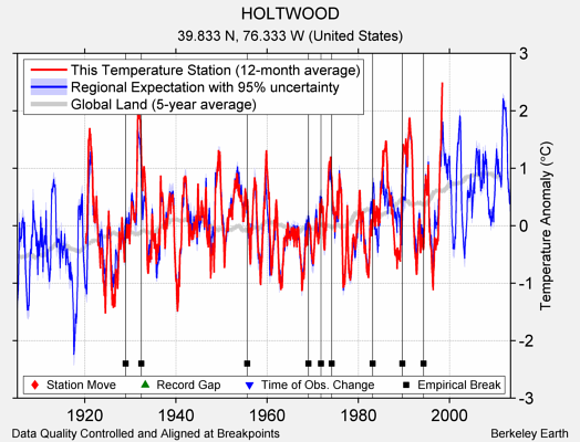 HOLTWOOD comparison to regional expectation