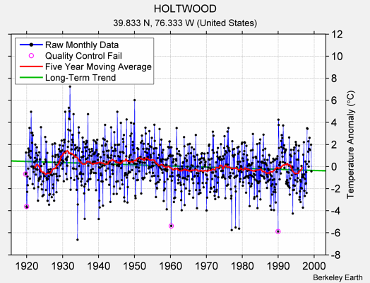 HOLTWOOD Raw Mean Temperature