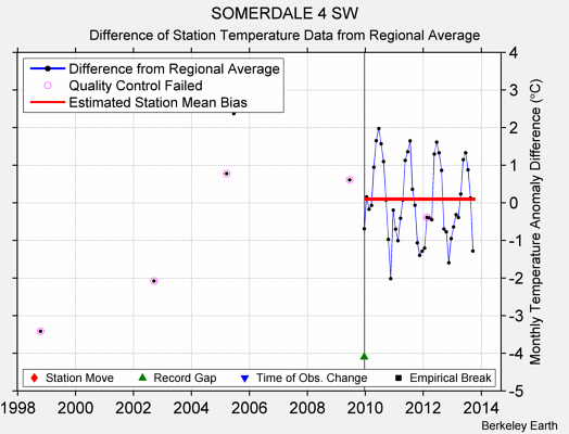 SOMERDALE 4 SW difference from regional expectation