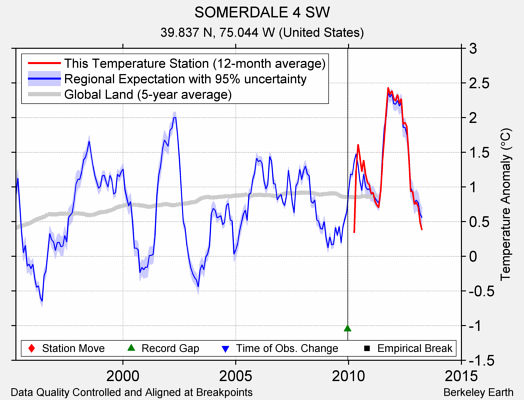 SOMERDALE 4 SW comparison to regional expectation