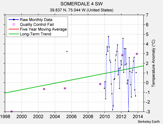 SOMERDALE 4 SW Raw Mean Temperature