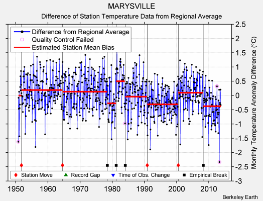 MARYSVILLE difference from regional expectation