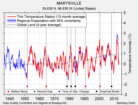 MARYSVILLE comparison to regional expectation