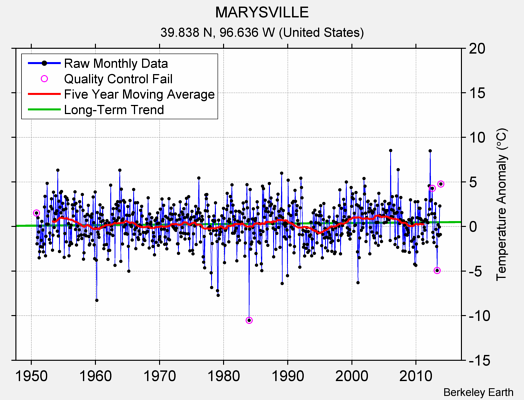 MARYSVILLE Raw Mean Temperature