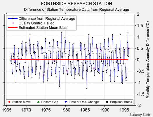 FORTHSIDE RESEARCH STATION difference from regional expectation