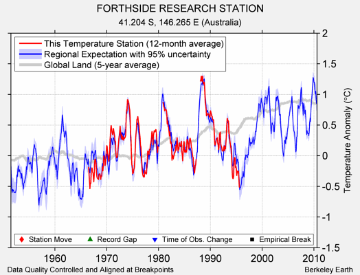 FORTHSIDE RESEARCH STATION comparison to regional expectation