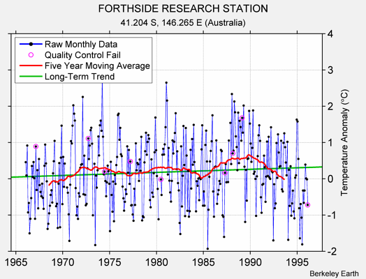 FORTHSIDE RESEARCH STATION Raw Mean Temperature