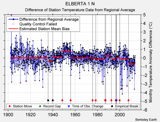 ELBERTA 1 N difference from regional expectation