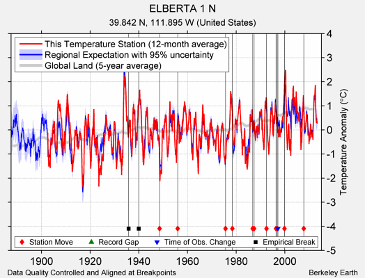 ELBERTA 1 N comparison to regional expectation