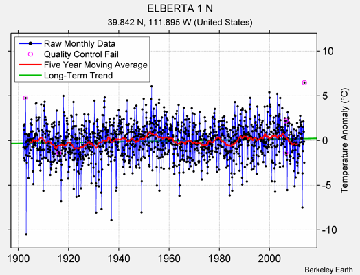 ELBERTA 1 N Raw Mean Temperature