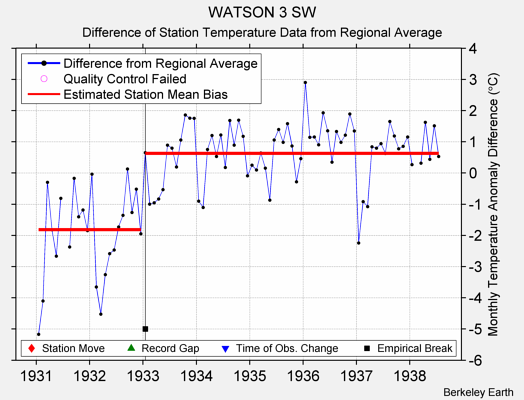 WATSON 3 SW difference from regional expectation