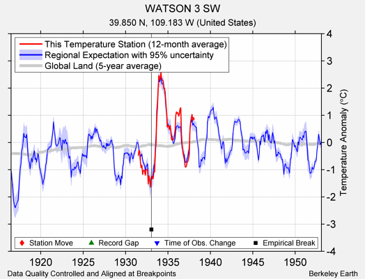 WATSON 3 SW comparison to regional expectation