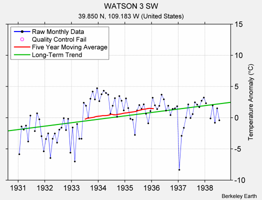 WATSON 3 SW Raw Mean Temperature