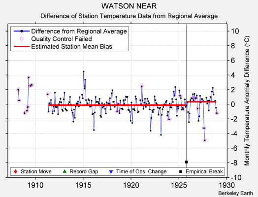 WATSON NEAR difference from regional expectation