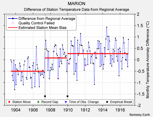 MARION difference from regional expectation