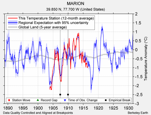 MARION comparison to regional expectation