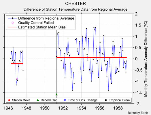 CHESTER difference from regional expectation