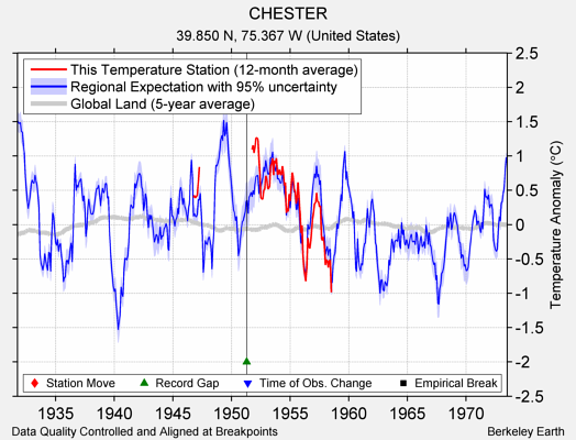 CHESTER comparison to regional expectation