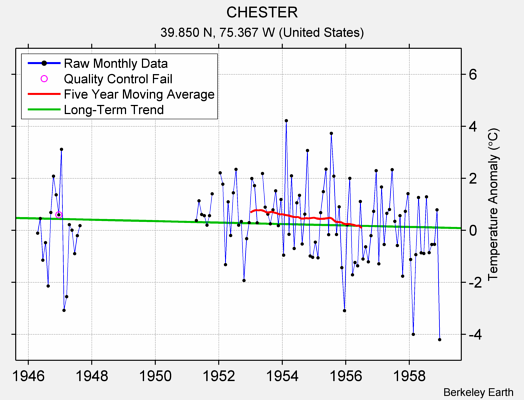 CHESTER Raw Mean Temperature