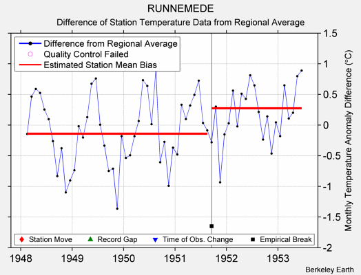 RUNNEMEDE difference from regional expectation