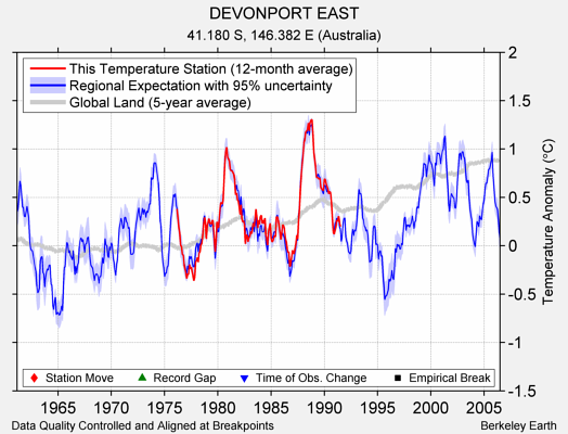 DEVONPORT EAST comparison to regional expectation