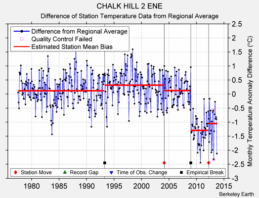 CHALK HILL 2 ENE difference from regional expectation