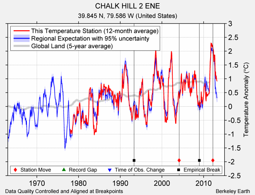 CHALK HILL 2 ENE comparison to regional expectation