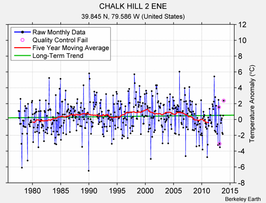 CHALK HILL 2 ENE Raw Mean Temperature