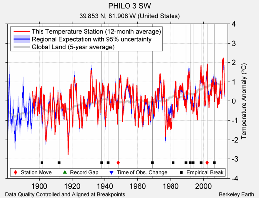 PHILO 3 SW comparison to regional expectation