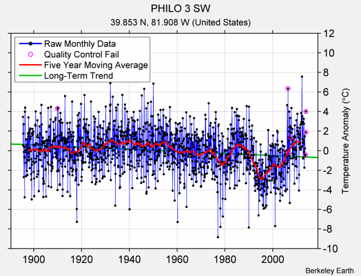 PHILO 3 SW Raw Mean Temperature