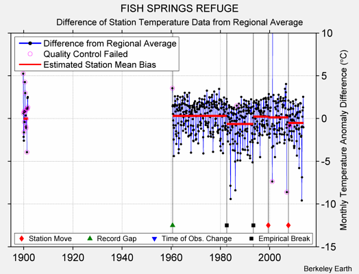 FISH SPRINGS REFUGE difference from regional expectation