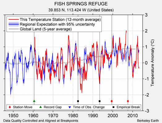 FISH SPRINGS REFUGE comparison to regional expectation