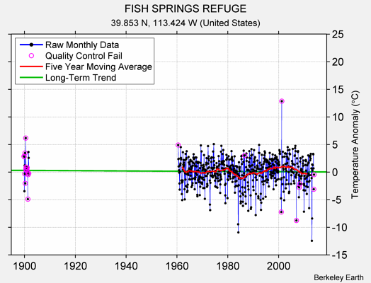 FISH SPRINGS REFUGE Raw Mean Temperature